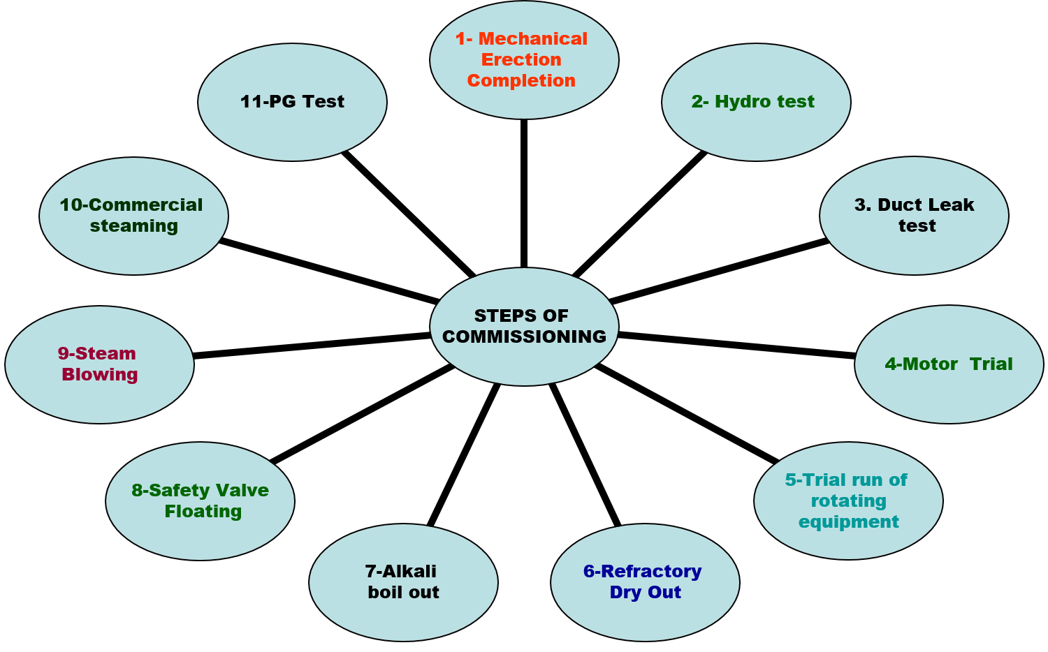 efficient commissioning operation