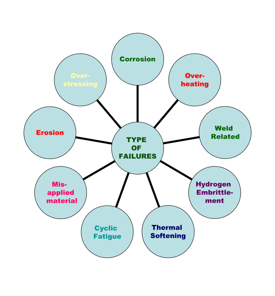 types of failure in tube
